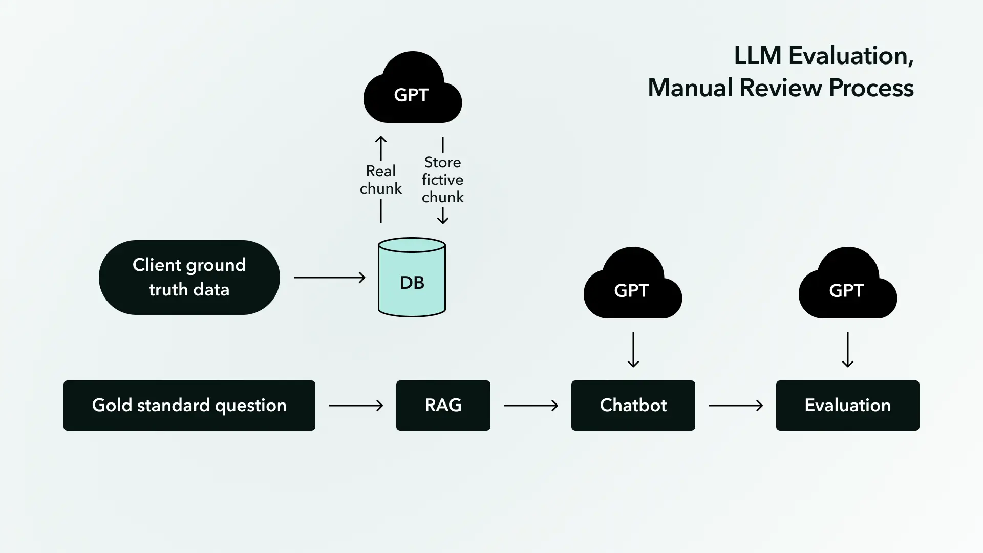 Diagram of manual review process used to evaluate results of large language model (LLM) accuracy testing